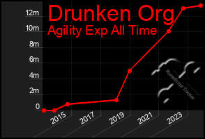 Total Graph of Drunken Org