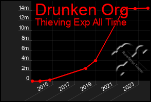 Total Graph of Drunken Org