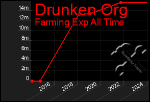 Total Graph of Drunken Org