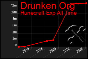 Total Graph of Drunken Org