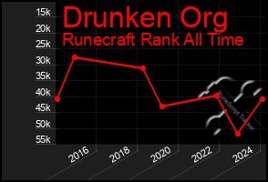 Total Graph of Drunken Org