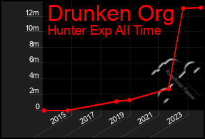 Total Graph of Drunken Org