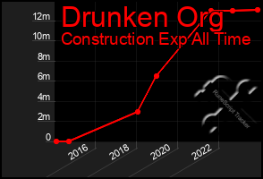 Total Graph of Drunken Org