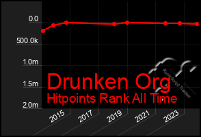 Total Graph of Drunken Org