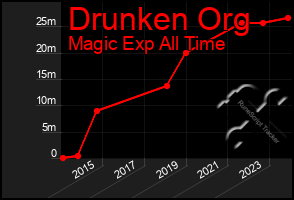 Total Graph of Drunken Org