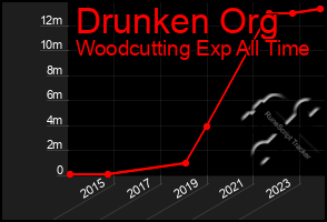 Total Graph of Drunken Org