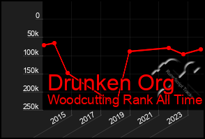 Total Graph of Drunken Org