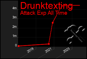 Total Graph of Drunktexting