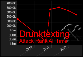 Total Graph of Drunktexting