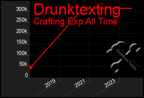 Total Graph of Drunktexting