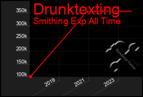 Total Graph of Drunktexting