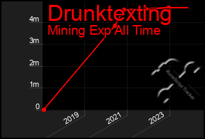 Total Graph of Drunktexting