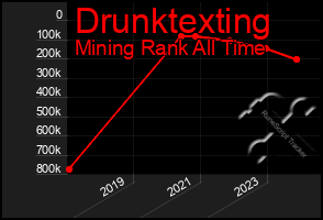 Total Graph of Drunktexting