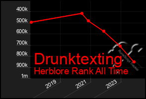 Total Graph of Drunktexting