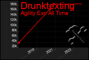 Total Graph of Drunktexting