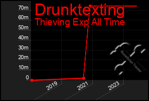 Total Graph of Drunktexting