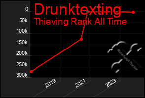 Total Graph of Drunktexting