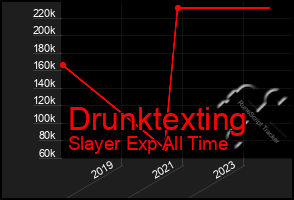 Total Graph of Drunktexting