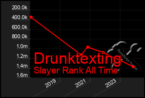 Total Graph of Drunktexting