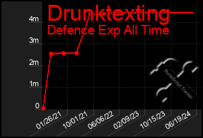 Total Graph of Drunktexting