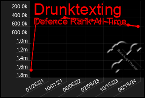 Total Graph of Drunktexting