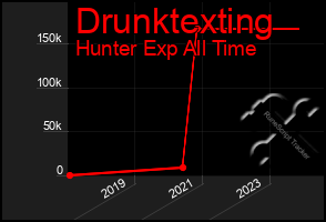 Total Graph of Drunktexting