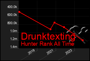 Total Graph of Drunktexting