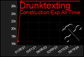 Total Graph of Drunktexting