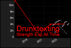 Total Graph of Drunktexting