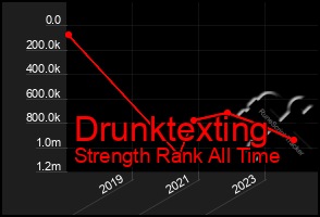 Total Graph of Drunktexting