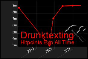 Total Graph of Drunktexting