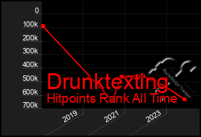 Total Graph of Drunktexting