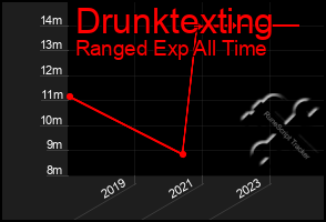 Total Graph of Drunktexting