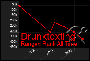 Total Graph of Drunktexting