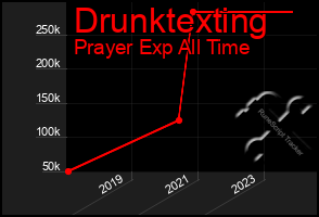 Total Graph of Drunktexting