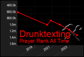 Total Graph of Drunktexting