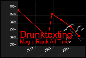 Total Graph of Drunktexting