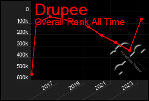 Total Graph of Drupee