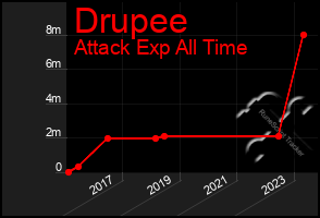 Total Graph of Drupee