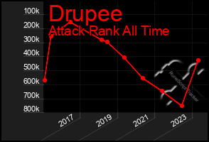 Total Graph of Drupee