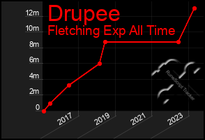 Total Graph of Drupee