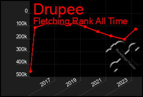 Total Graph of Drupee