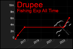 Total Graph of Drupee