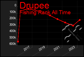 Total Graph of Drupee