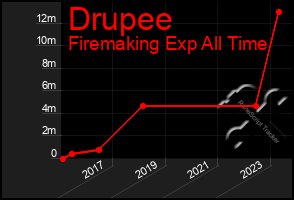 Total Graph of Drupee