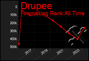Total Graph of Drupee