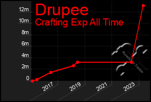 Total Graph of Drupee