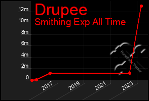 Total Graph of Drupee