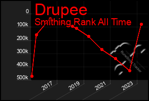 Total Graph of Drupee