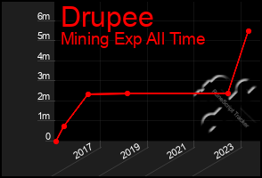 Total Graph of Drupee